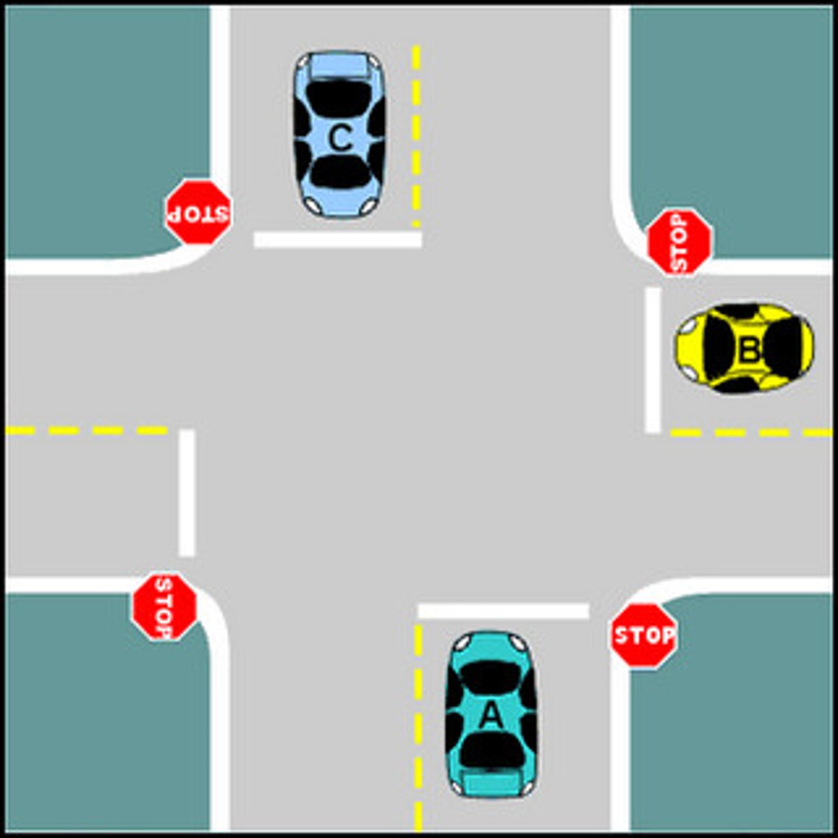 <p>At this intersection, car A arrived first. Cars B and C arrived at the same time. After car A proceeds, which car should go next and why?</p>