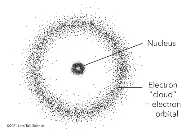 <p>Nucleus: contains protons and neutrons</p><p>Electrons: shown as a “cloud” indicating a “high probability of finding electrons”</p>