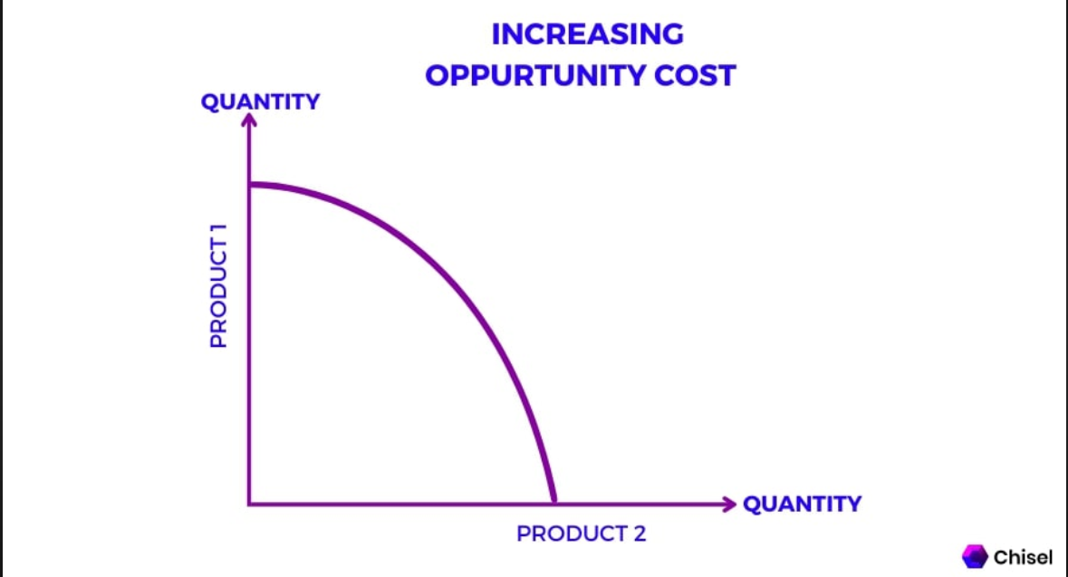 <p>As you produce more of one good, the opportunity cost of producing additional units increases.</p>