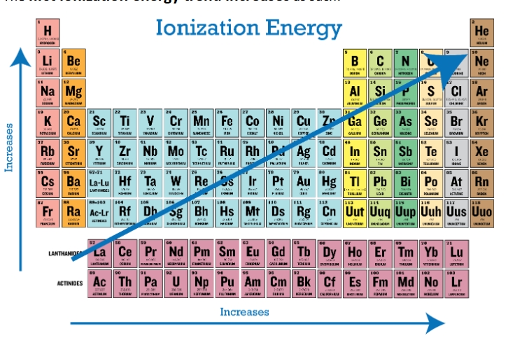 <p>Ionization energy</p>