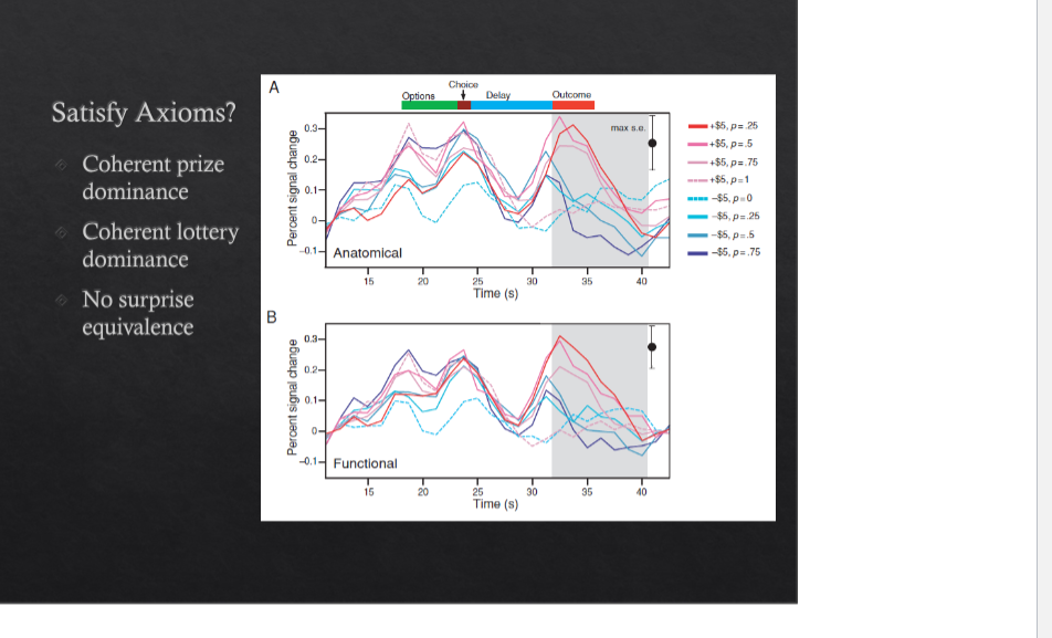 <p><strong>Caplin et Dean (2008) - Axiomatic methods, dopamine, and reward prediction error </strong></p><p></p><p><strong>signal in FMRI data of NAcc</strong></p>