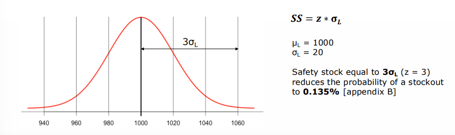 <p>assumption : demand during the lead tiem is normally distributed with meal mu L and standard deviation sigma L </p>