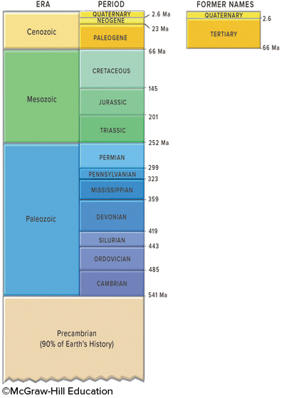 This figure shows the geologic timescale. Which period listed below would be part of the Paleozoic?