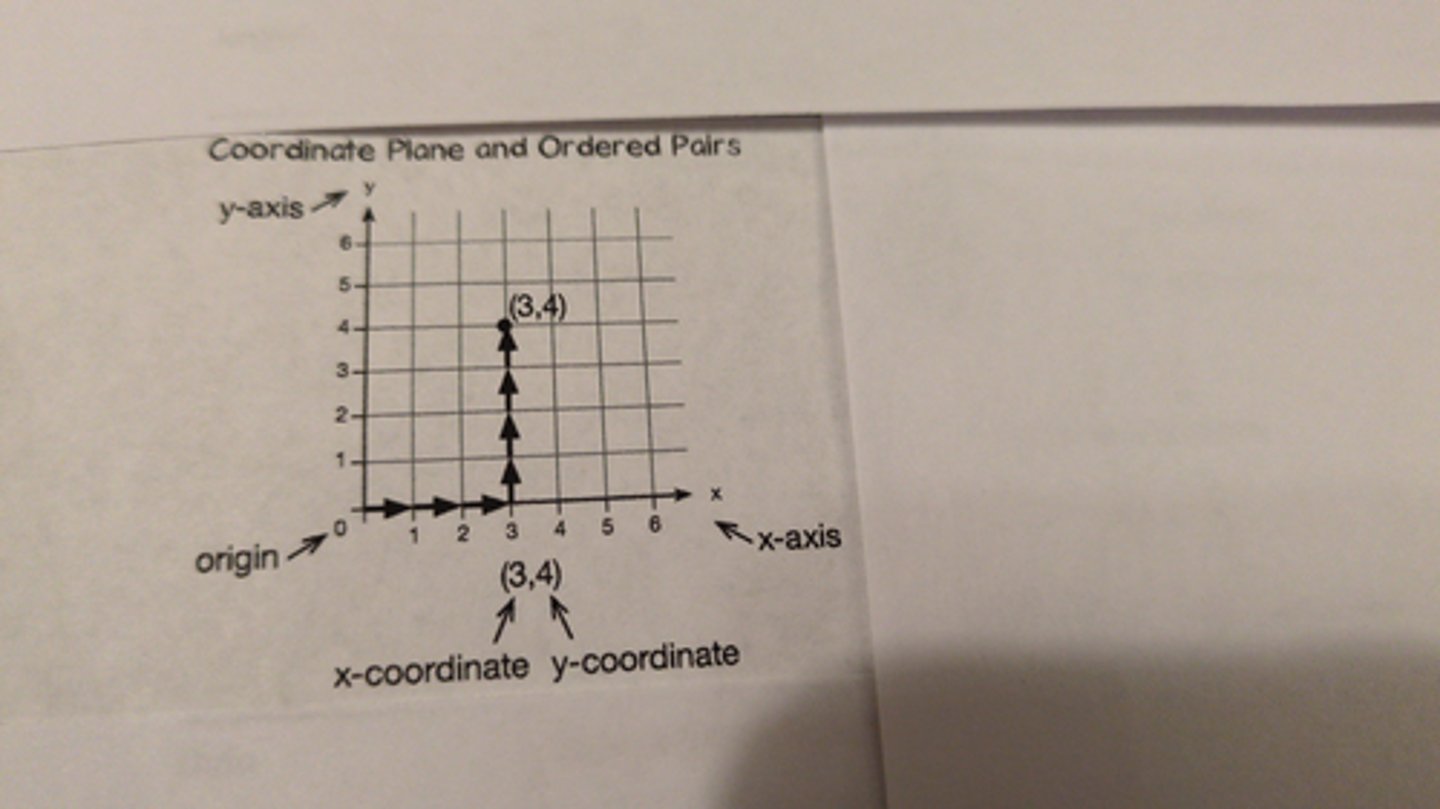 <p>A coordinate plane is a grid formed by two perpendicular number lines (the x-axis and y-axis) that intersect at the origin (0,0).</p>