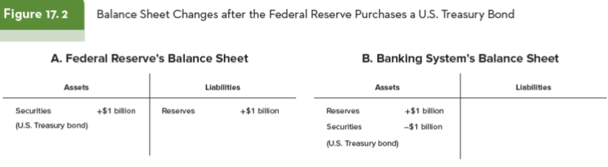<p><span style="font-family: sans-serif">• </span><span style="font-family: serif">The Fed transfers $1 billion into the reserve account of the seller, called a T-account.</span><span><br></span><span style="font-family: sans-serif">• </span><span style="font-family: serif">The Fed’s assets and liabilities both go up $1 billion, increasing the monetary base by the same amount.</span><span><br></span><span style="font-family: sans-serif">• </span><span style="font-family: serif">Both the $1 billion in securities and in reserves are banking system assets.</span></p><p><span style="font-family: sans-serif">• </span><span style="font-family: serif">Notice that the reserves are an asset to the banking system but a liability to the Fed.</span><span><br></span><span style="font-family: sans-serif">– </span><span style="font-family: serif">This is similar to the balance in your bank account is your asset, but it is your bank’s</span><span><br></span><span style="font-family: serif">liability.</span><span><br></span><span style="font-family: sans-serif">• </span><span style="font-family: serif">If the Fed sells a U.S. Treasury bond through an open market sale, the impact on</span><span><br></span><span style="font-family: serif">everyone’s balance sheet is reversed</span></p>
