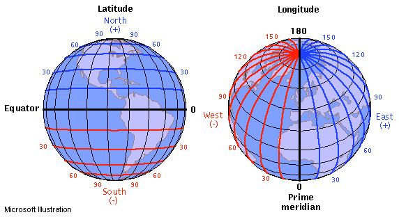 <p>lines from the East to West and measuring distance north or south</p>