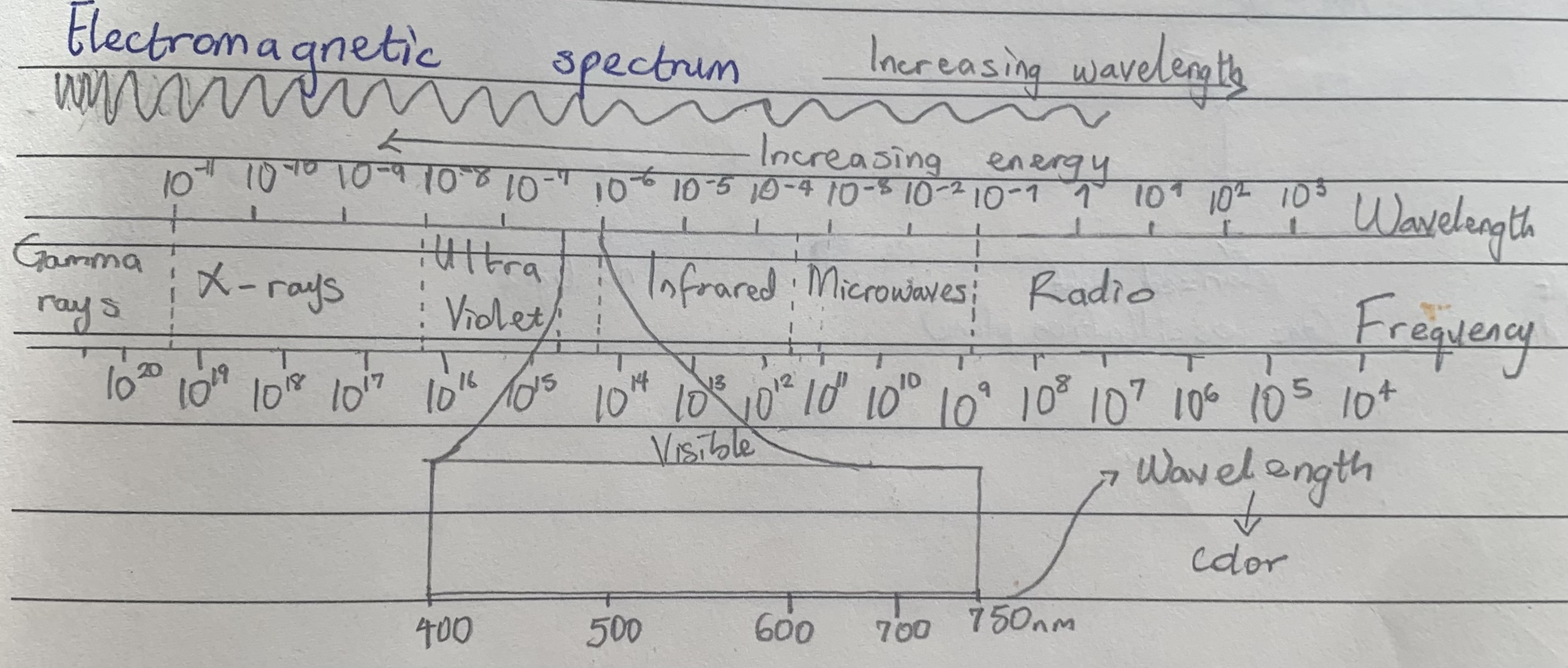 EM spectrum