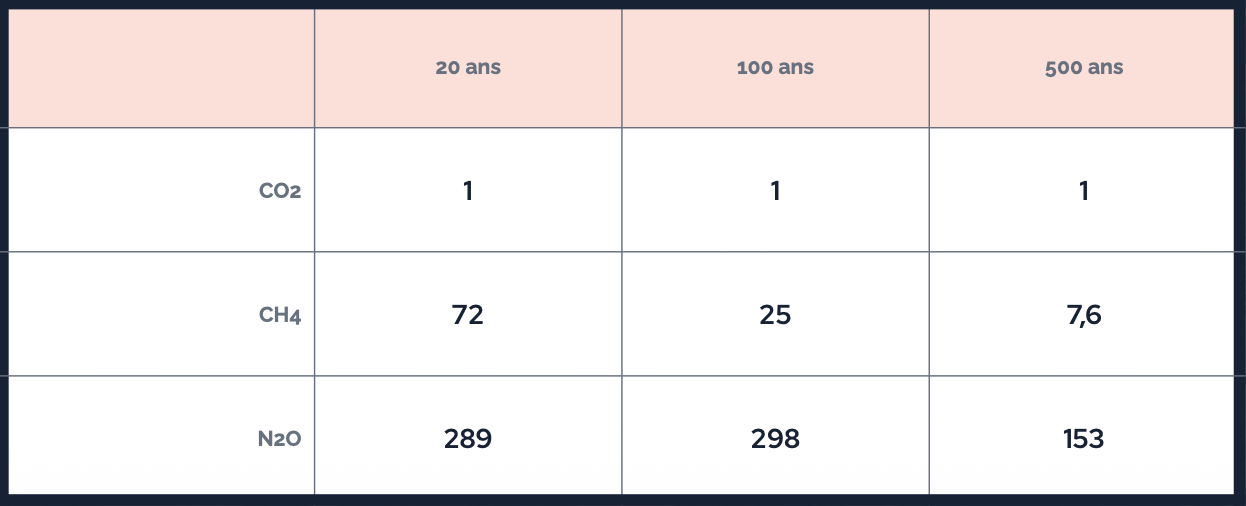 <p>restent très longtemps dans l’atmosphère</p>