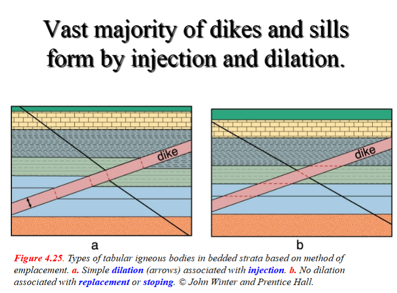 <p><span style="color: #000000">Types of tabular igneous bodies in bedded strata based on method of emplacement.</span></p><p><span style="color: #000000"> a. Simple dilation (arrows) associated with injection. </span></p><p><span style="color: #000000">b. No dilation associated with replacement or stoping.</span><span style="color: #000000"><br></span></p>