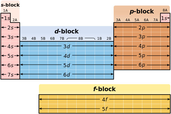 Each block has that amount of columns because of how many electrons their respective sub-level is able to hold. Example: The transition metals, (d-block) have 10 columns because the D sub-level can only hold 10 electrons.