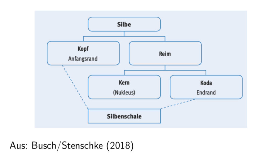 <p><span>Silbenstruktur</span></p>