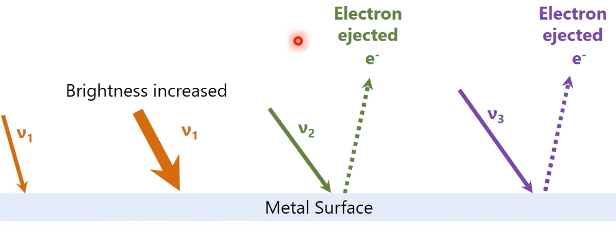 <p>at lowest frequency (regardless of intensity) no electrons ejected, but as it increases they are, with no increase in number after certain frequency</p>