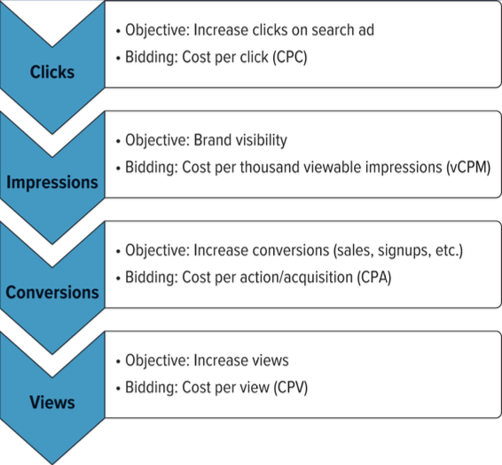 <ul><li><p><strong>CPC</strong>: pay per ad click</p></li><li><p><strong>CPM/vCPM</strong>: pay per impression or view</p></li><li><p><strong>CPA</strong>: pay per conversion</p></li><li><p><strong>CPV</strong>: pay per video view or interaction</p></li></ul><p></p>