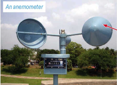 <p>three cups rotate when the wind blows</p><p>stronger wind = faster they move</p>