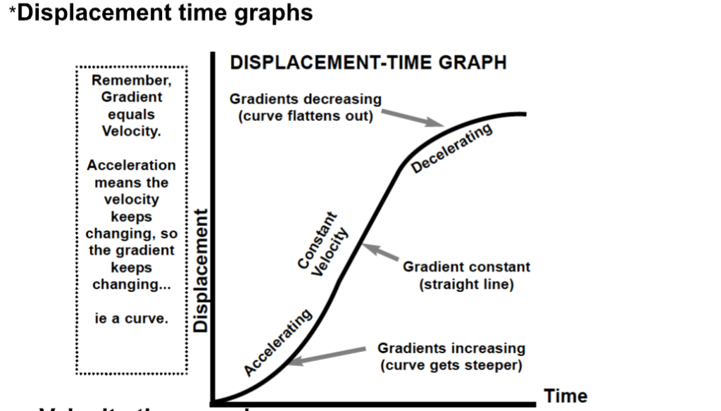<p>On a displacement time graph, gradient equals…</p>