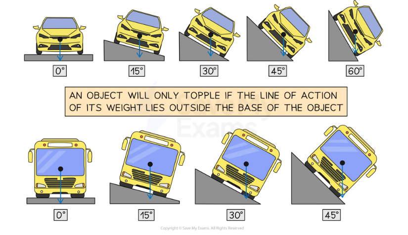 <p><strong><mark data-color="rgba(0, 0, 0, 0)" style="background-color: rgba(0, 0, 0, 0); color: inherit;">An object is most stable with a low Centre of gravity and a wide base, as a lower Centre of gravity requires a larger tilt angle for the vertical weight line to fall outside the base</mark></strong><span>. Higher, narrower objects are less stable.</span></p>
