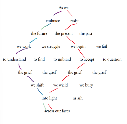 <p>• choices the reader must make → agency</p><p>• Agency = limited and conditional: beginning and end = only one option; “the grief” = unavoidable</p><p>• first and last line = communality “we” / “our”; speaker and others become one</p><p>• continuity and connectedness of past, present, future</p><p>• numerous possible paths through the poem</p><p>– but they all invariably lead to “the grief”</p><p>→ personal dimension</p>