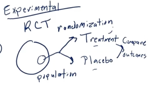 <p>sample of population, randomly assign to different groups. one receives treatment and one receives placebo. compare outcome</p>