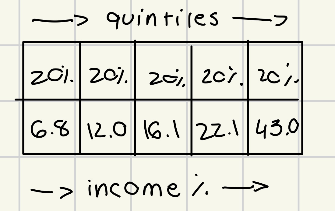 <ul><li><p>quintile = 20% of population</p><ul><li><p>population divided into 5 quintiles</p></li></ul></li><li><p>deciles = 10% of population</p><ul><li><p>population divided into 10 deciles </p></li></ul></li></ul><p>*if equal distribution = each quintile gets 20% of income, decile gets 10% of income</p><p></p><p>**in real world </p><ul><li><p>quintile 1 &lt; 20% income</p></li><li><p>quintile 5 &gt; 20 % of income</p></li></ul><p></p><p></p>