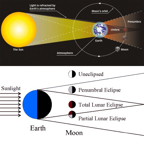 <p><strong>Lunar Eclipse</strong></p>