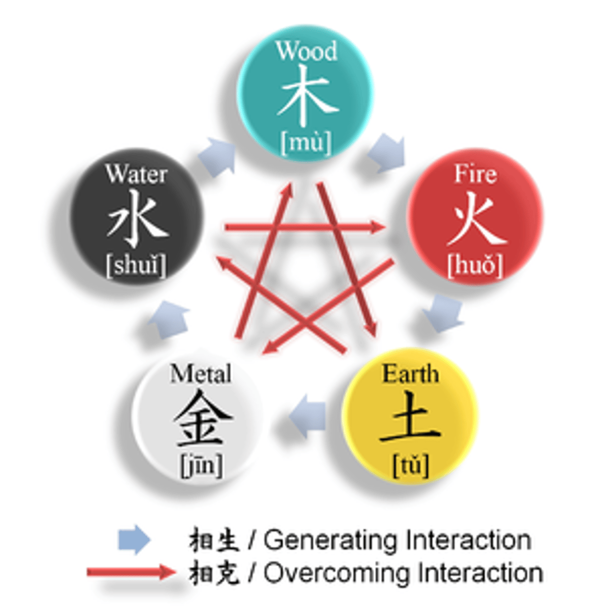<p>These are the five interdependent elements (wood, fire, earth, metal, and water) that contribute to the constant changes in nature and the universe.</p>