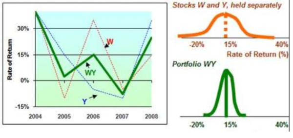 <p>Buy 2 random stocks → some co-movement</p><ul><li><p>a little diversification</p></li><li><p>some risk reduction, not a lot (don’t put all eggs in 1 basket)</p></li></ul><p></p>