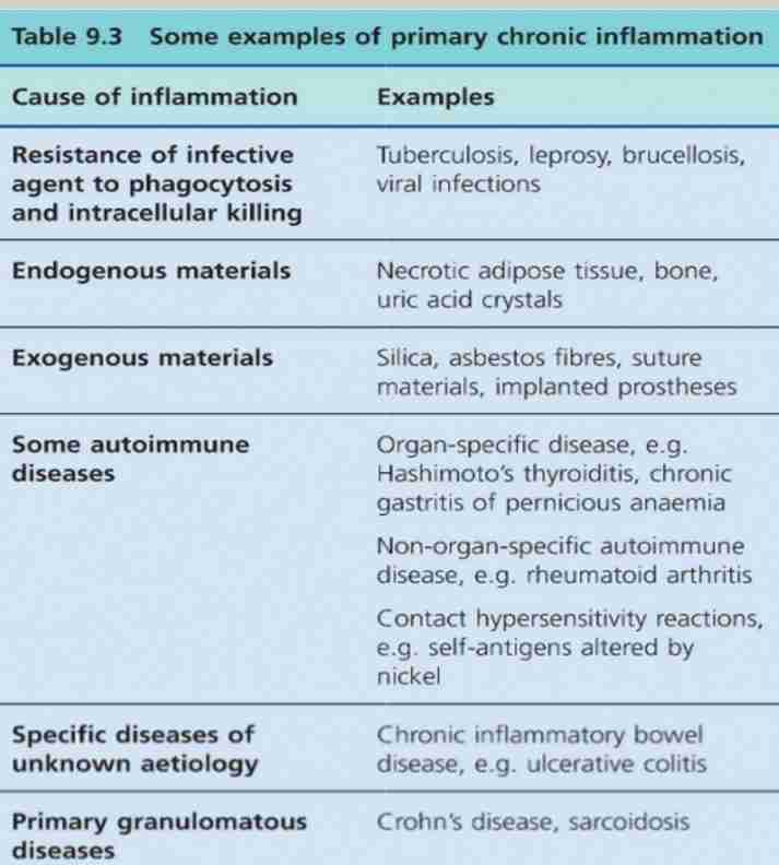 <p>Primary chronic inflammation</p><ul><li><p>Inflammatory response has all Histological features of chronic inflammation from onset&amp; no initial phase of acute Inflammation</p></li></ul><p><span style="color: var(--color-neutral-black)">Progression from acute Inflammation</span></p><ul><li><p><span style="color: var(--color-neutral-black)">Acute Inflammation progress to chronic inflammation is supportive type</span></p></li><li><p><span style="color: var(--color-neutral-black)">Osteomyelitis (abscess in bone marrow cavity)</span></p></li></ul><p><span style="color: var(--color-neutral-black)">Recurrent episodes of acute inflammation</span></p><ul><li><p>Recurrent cycle of acute inflammation &amp; healing</p></li><li><p>Chronic cholecystitis with gall stones</p></li></ul>