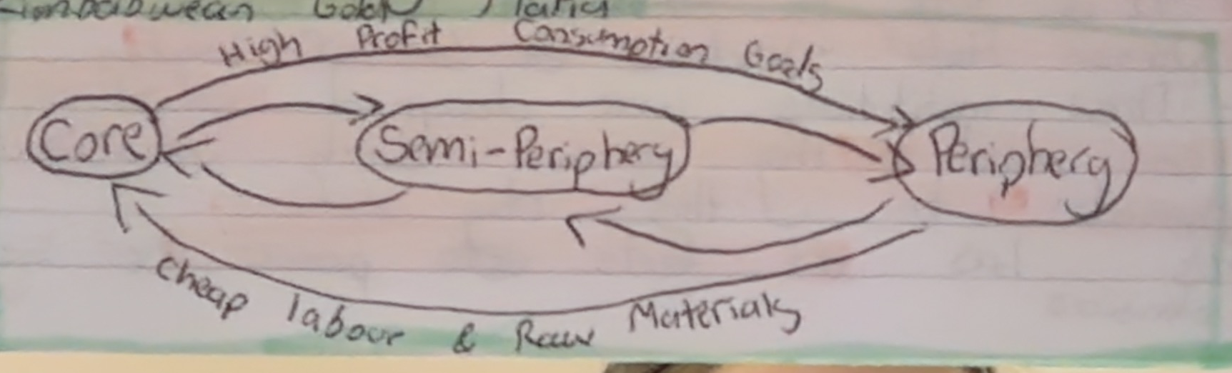 <p>World Systems Theory</p>