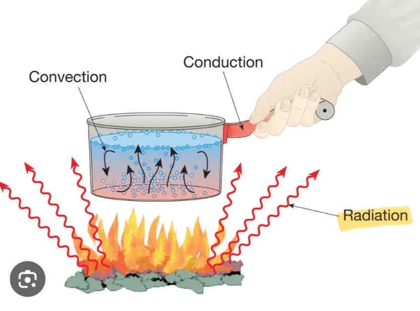 <p>Radiation</p>