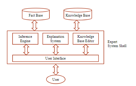 List the components of the expert system shell