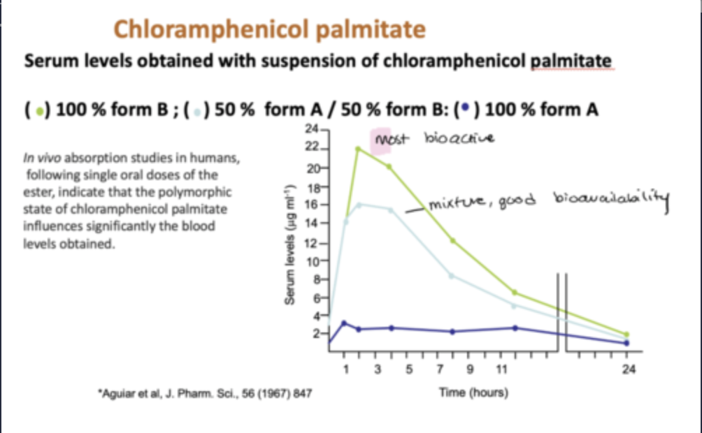 <ul><li><p>CAPP is a broad spectrum antibiotic. </p></li><li><p> Can crystallise in at least three polymorphic forms. </p></li><li><p> The most thermodynamically stable form A, is marketed. </p></li><li><p> Form B, however, has an eightfold higher bioactivity than form A. </p></li><li><p> Can create the danger of fatal dosages when the unwanted polymorph is unwittingly administered because of alterations in process or storage conditions (interconversion).</p></li></ul><p></p>