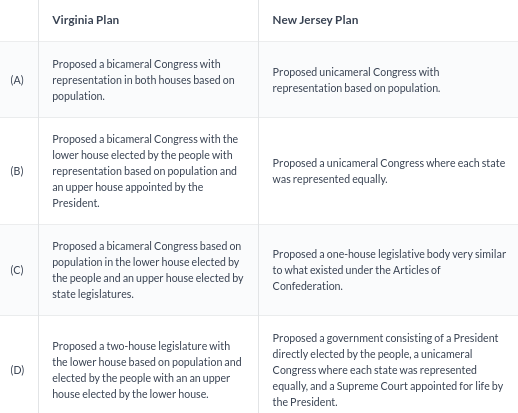 <p>Which of the following comparisons about the New Jersey Plan and the Virginia Plan are the most accurate?</p><ul><li><p>Row A</p></li><li><p>Row B</p></li><li><p>Row C</p></li><li><p>Row D</p><p></p></li></ul><p></p>