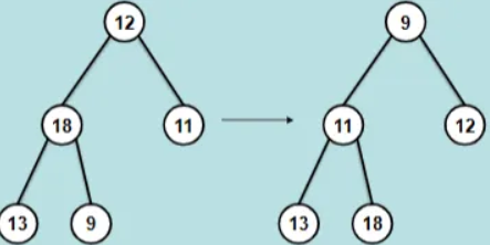 <ol><li><p>Build a binary tree from the array (list).</p></li><li><p>Transform the binary tree into a Min-heap.</p></li><li><p>Perform Min-heap sort:<br>→ Remove the minimum value in the sorted-array.<br>→ Restore the heap properly.<br>→ Repeat steps 4 and 5 until the heap is empty.</p></li></ol><p></p>
