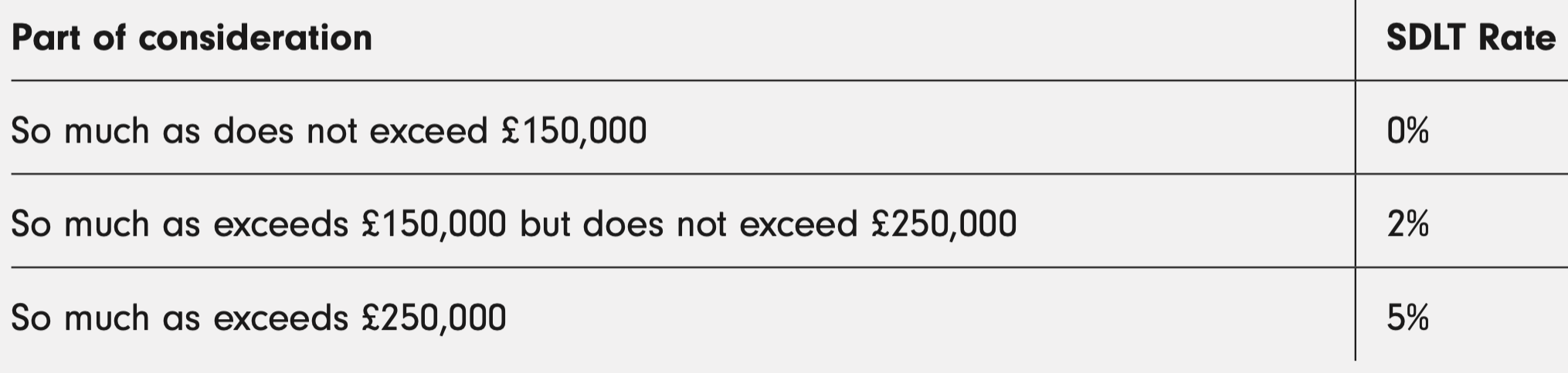 <ul><li><p><strong>Premium - </strong>Calculated on same basis as freehold land (see image). </p></li><li><p><strong>Rental element - </strong>Identify ‘net present value’. Total rent payable + VAT; discounts etc. </p></li></ul><p></p>