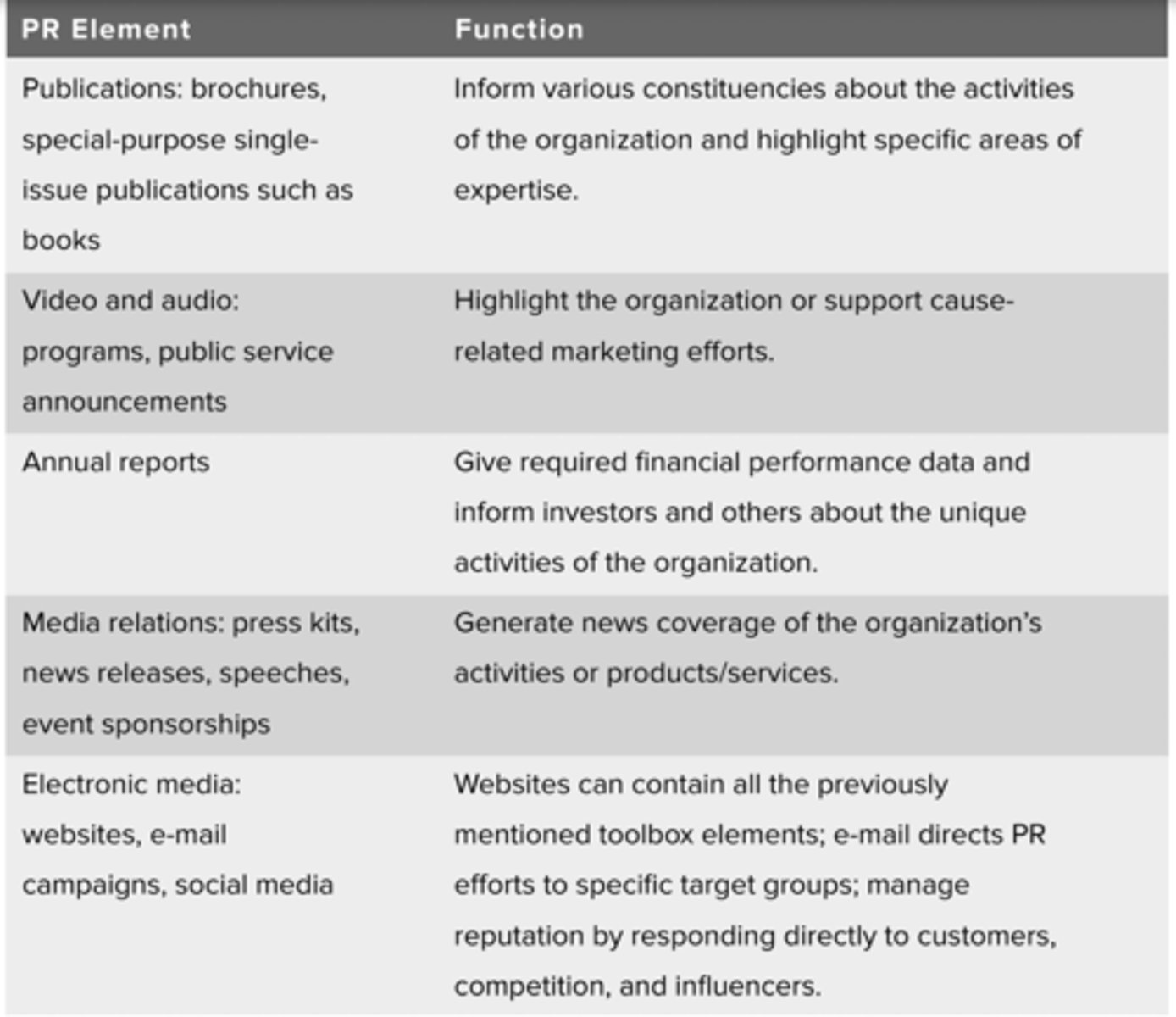 <p>print, broadcast, internet, and out of home</p>