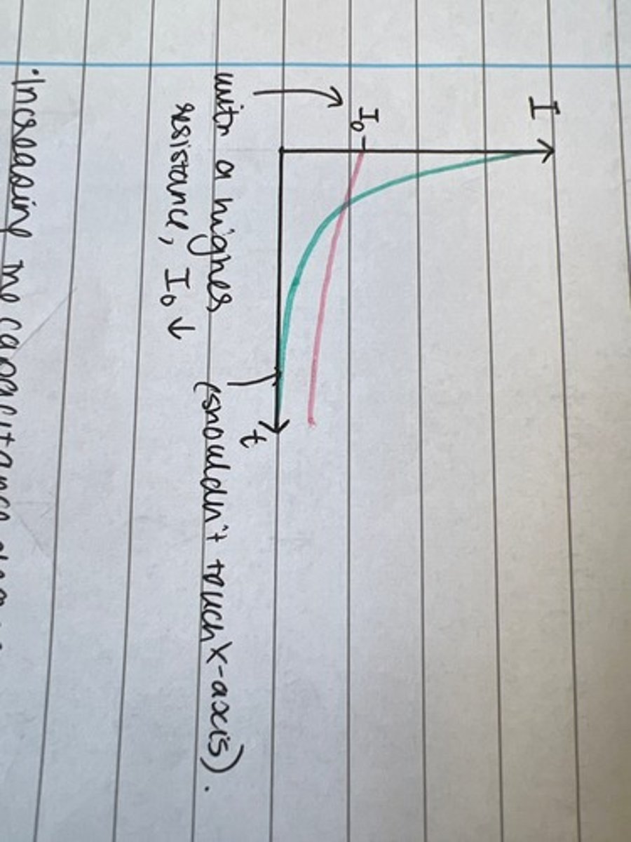 <p>This decreases the rate at which the capacitor discharges so the current, charge and p.d. will all decrease at a lower rate. The initial charge would be greater at the same value of V0.</p>