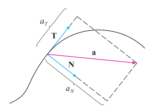 <p>acceleration in terms of T and N</p>