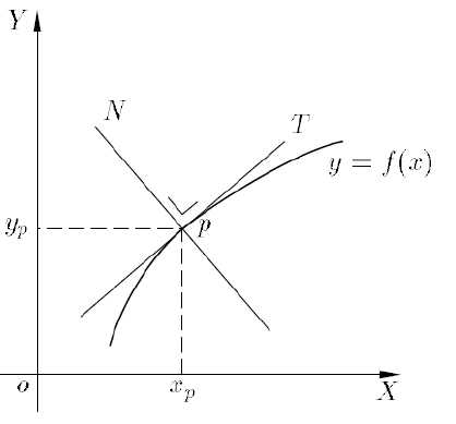 <p>$$ y - y_p = y'_p (x - x_p) $$ </p>