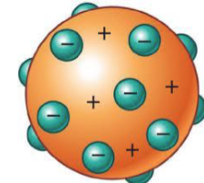 <p>plum pudding atom - <span style="font-family: sans-serif">identified negatively and positively charged pieces of an atom → subatomic particles (electron, proton)</span></p><ul><li><p><span style="font-family: sans-serif">first evidence of isotopes (same element, different</span><span><br></span><span style="font-family: sans-serif">number of neutrons)</span></p></li><li><p><span style="font-family: sans-serif">he theorized that electrons were embedded in the atom like chocolate chips in a cookie</span></p></li></ul>
