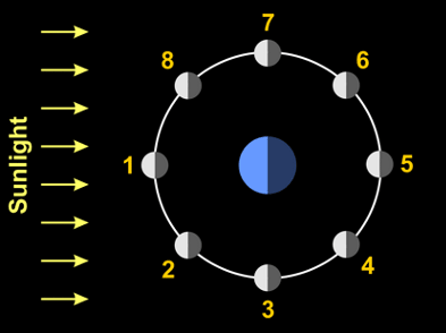 <p>What phase would we see at when the moon is at position 3?</p>