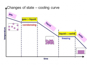 <p>temperature of substance decreases with kinetic energy <span style="font-family: __bwModellica_c589ae, __bwModellica_Fallback_c589ae">→ gas to solid</span></p>