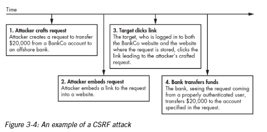 <p></p><p>This attack misuses the authority of the browser on the user’s computer. </p>
