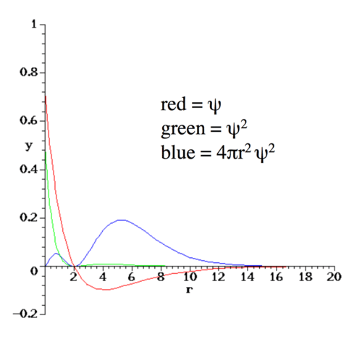 <p>- Two local maxima in electron</p><p>density / probability</p><p>- Most probable radius for the electron in a H atom when it is in the 2s orbital is at about 5 a₀</p>