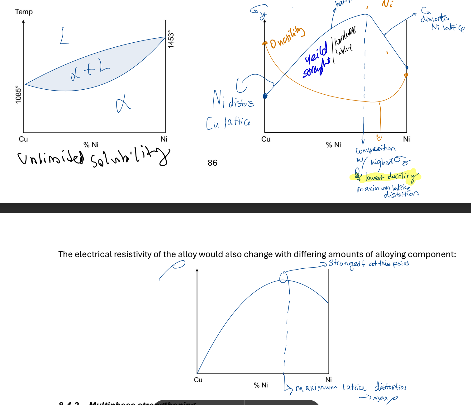 <p>WITH ALLOYS can be substitutional or interstitial. atoms of diff elements have diff sizes.</p><p>both big and small solute atoms hinder dislocation movement as they have more distance to travel.</p><p>w/ complete solid solubility (e.g. Cu-Ni)</p><p>describe graphs</p>