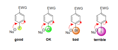 <ul><li><p>The leaving group must be small enough to allow the nucleophile to attack.</p></li></ul><p></p>