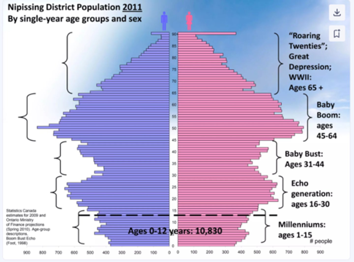 <p>When a country has a high number of baby boomers when they reach child bearing age you will see a bulge in the pyramid. Since it reflects an early boom it's called an echo. Ex: as of 2015 children in high school were the last of the echo cohorts and their parents were the last of the baby boomers.</p>