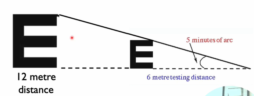 <p>At a distance of 12 meters, that is the size for 5 minutes of arc </p>