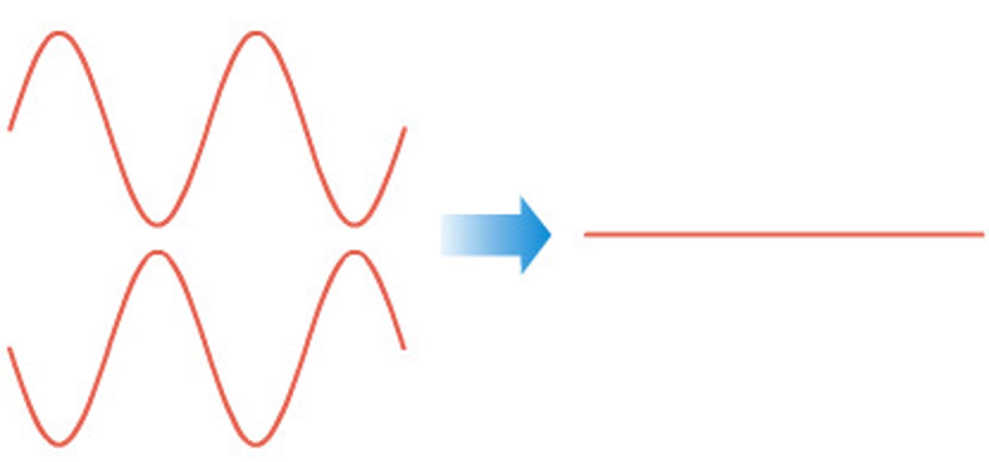 <p>peaks and troughs cancel each other, resulting in smaller waves</p>