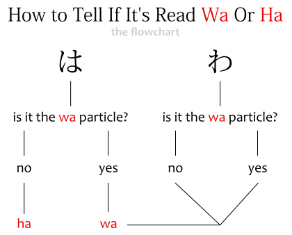 <p>は (wa / ha)</p>