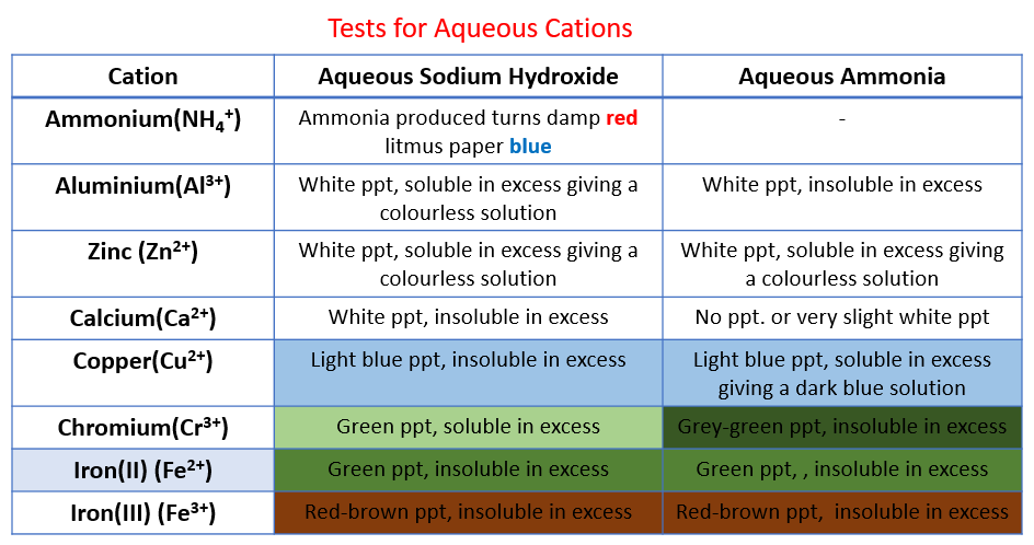 most ATP questions are related to Tests for Anions, cations and flame tests learning the table earlier is the best way to score a good grade in ATP chemistry 